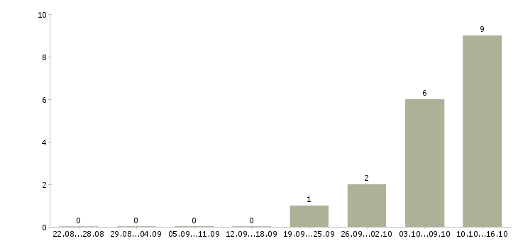 Работа сотрудник в столовую в Астрахани - Число вакансий в Астрахани по специальности сотрудник в столовую за 2 месяца