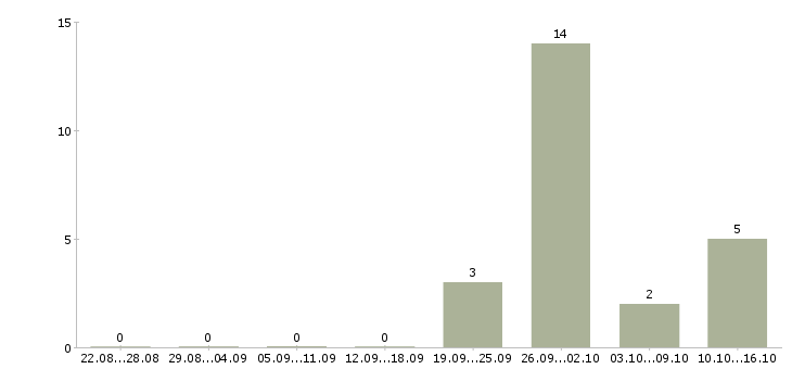 Работа слесарь металлоконструкций в Белгороде - Число вакансий в Белгороде по специальности слесарь металлоконструкций за 2 месяца