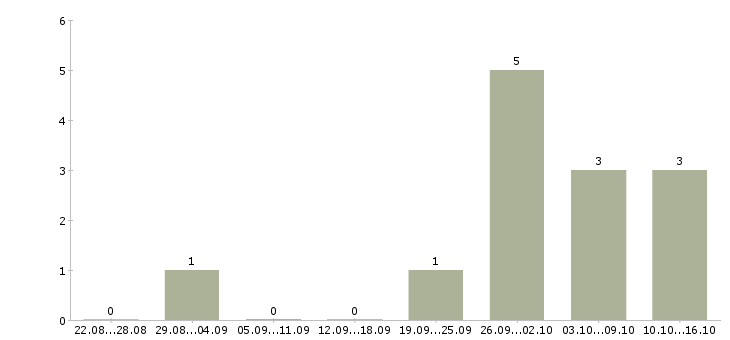 Работа оператор на удаленную работу в Бийске - Число вакансий в Бийске по специальности оператор на удаленную работу за 2 месяца