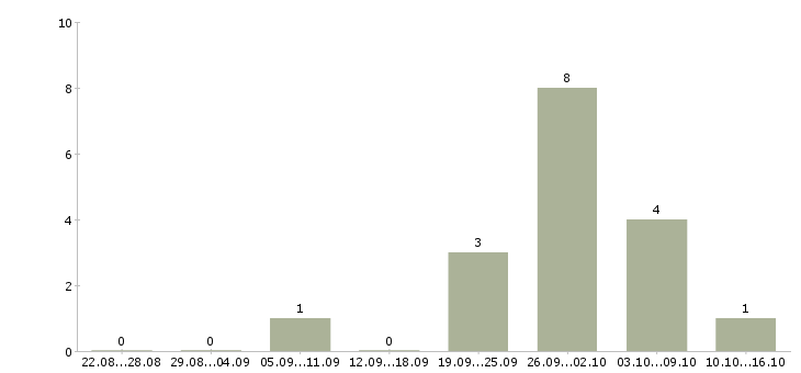 Работа специалист склада в Брянске - Число вакансий в Брянске по специальности специалист склада за 2 месяца
