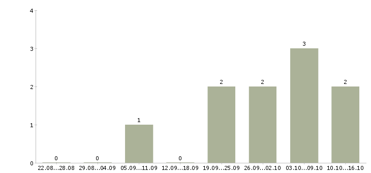 Работа менеджер удаленных продаж в Владивостоке - Число вакансий в Владивостоке по специальности менеджер удаленных продаж за 2 месяца