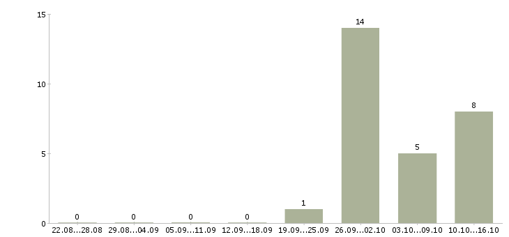 Работа заработок в декрете в Владимире - Число вакансий в Владимире по специальности заработок в декрете за 2 месяца