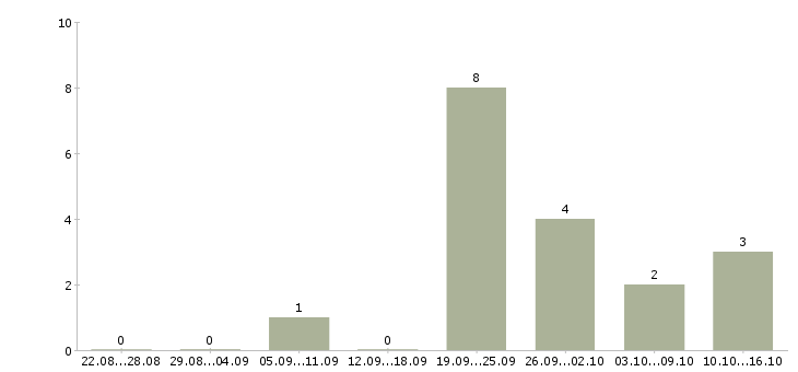 Работа кладовщик вахта в Владимире - Число вакансий в Владимире по специальности кладовщик вахта за 2 месяца