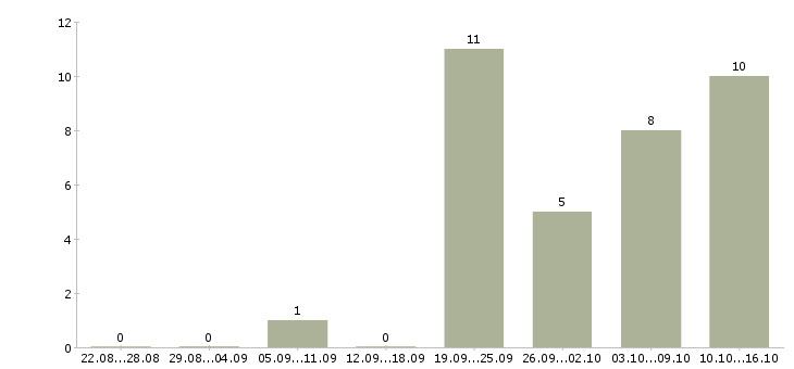 Работа водитель экспедитор кат в в Волгограде - Число вакансий в Волгограде по специальности водитель экспедитор кат в за 2 месяца