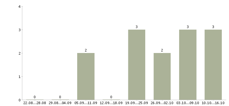 Работа инженер в технический отдел в Воронеже - Число вакансий в Воронеже по специальности инженер в технический отдел за 2 месяца