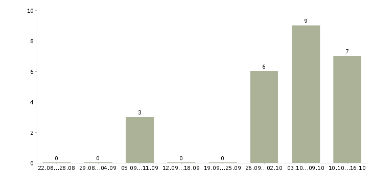 Работа территориальный директор в Екатеринбурге - Число вакансий в Екатеринбурге по специальности территориальный директор за 2 месяца