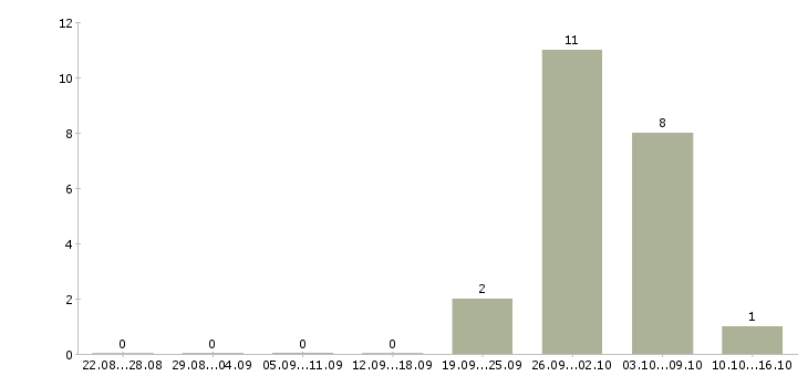 Работа комплектовщик на работу вахтой в Зеленограде - Число вакансий в Зеленограде по специальности комплектовщик на работу вахтой за 2 месяца