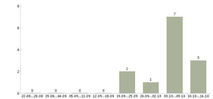 Работа менеджер по продаже запчастей в Казани - Число вакансий в Казани по специальности менеджер по продаже запчастей за 2 месяца