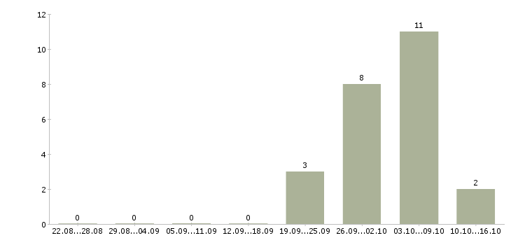 Работа кладовщик вахта в Краснодаре - Число вакансий в Краснодаре по специальности кладовщик вахта за 2 месяца