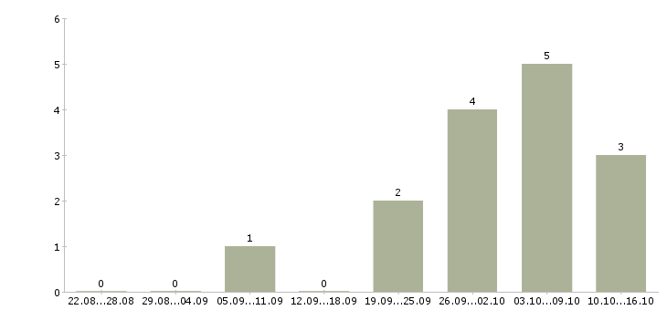 Работа механик на производство в Краснодаре - Число вакансий в Краснодаре по специальности механик на производство за 2 месяца