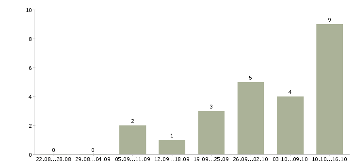 Работа слесарь 6 разряда в Краснодаре - Число вакансий в Краснодаре по специальности слесарь 6 разряда за 2 месяца