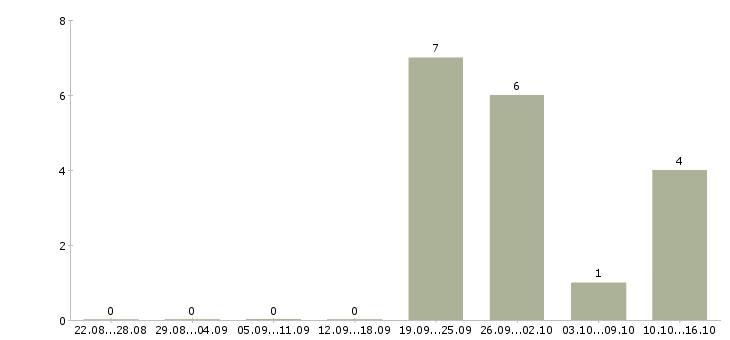 Работа административный специалист в Красноярске - Число вакансий в Красноярске по специальности административный специалист за 2 месяца