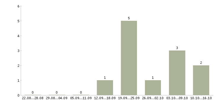 Работа инженер по ремонту оборудования в Курске - Число вакансий в Курске по специальности инженер по ремонту оборудования за 2 месяца