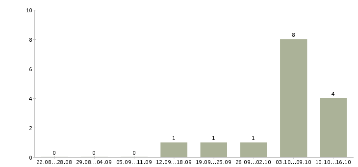 Работа руководитель в отдел развития в Липецке - Число вакансий в Липецке по специальности руководитель в отдел развития за 2 месяца
