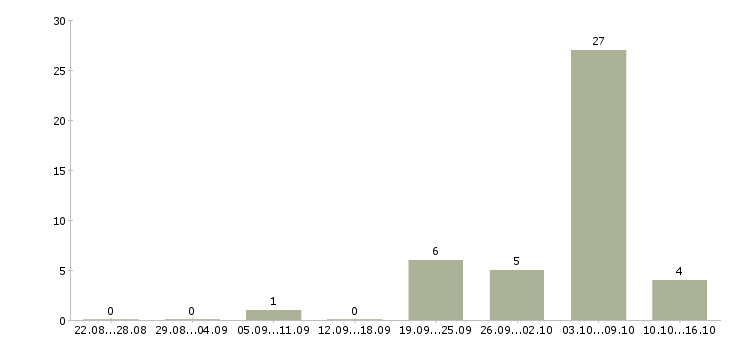 Работа инструктор по лечебной физкультуре в Москве - Число вакансий в Москве по специальности инструктор по лечебной физкультуре за 2 месяца