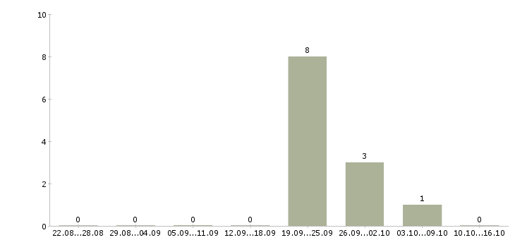 Работа заместитель директора магазина в Новокузнецке - Число вакансий в Новокузнецке по специальности заместитель директора магазина за 2 месяца