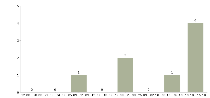 Работа менеджер в интернет проект в Орле - Число вакансий в Орле по специальности менеджер в интернет проект за 2 месяца