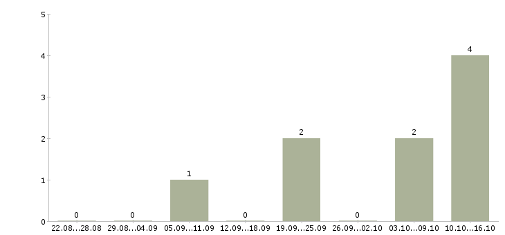 Работа менеджер интернет проекта в Орле - Число вакансий в Орле по специальности менеджер интернет проекта за 2 месяца