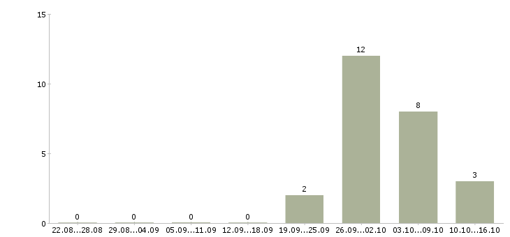 Работа с клиентами без поиска в Пензе - Число вакансий в Пензе по специальности с клиентами без поиска за 2 месяца