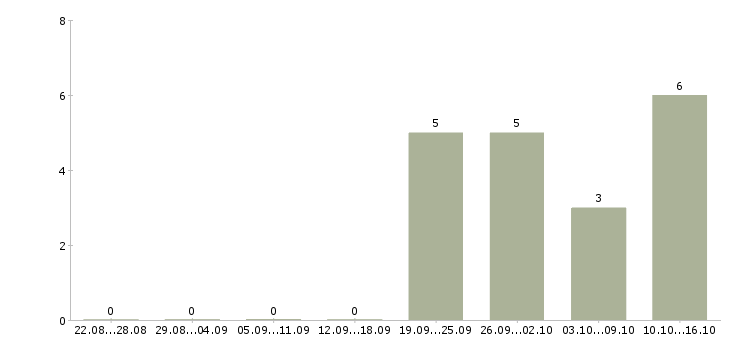 Работа специалист по прямым продажам в Самаре - Число вакансий в Самаре по специальности специалист по прямым продажам за 2 месяца