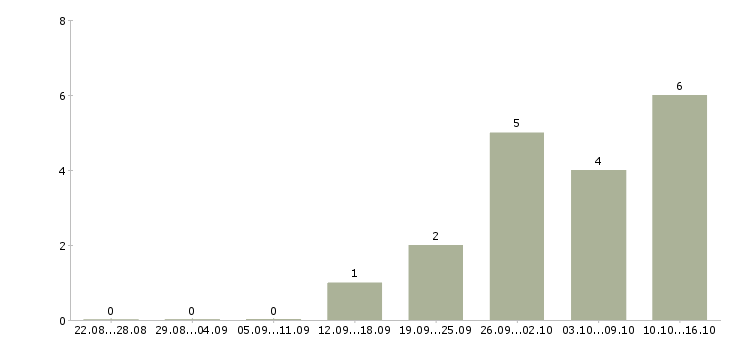 Работа на пк из дома в Саранске - Число вакансий в Саранске по специальности на пк из дома за 2 месяца