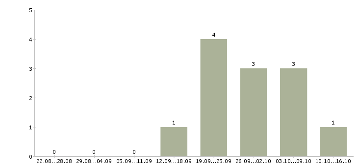 Работа менеджер по сопровождению клиентов в Сыктывкаре - Число вакансий в Сыктывкаре по специальности менеджер по сопровождению клиентов за 2 месяца