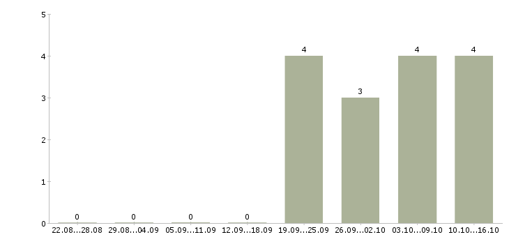 Работа специалист склада в Тольятти - Число вакансий в Тольятти по специальности специалист склада за 2 месяца