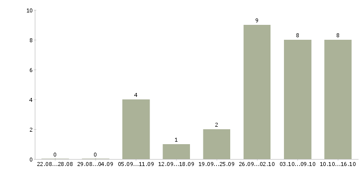 Работа требуются машинисты в Тюмени - Число вакансий в Тюмени по специальности требуются машинисты за 2 месяца