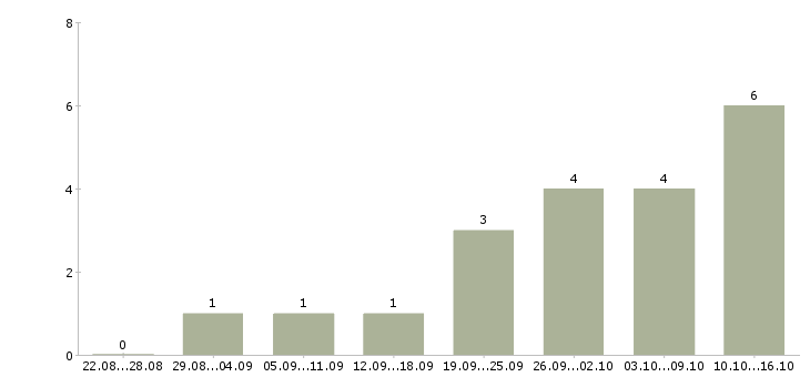 Работа инженер по ремонту оборудования в Ульяновске - Число вакансий в Ульяновске по специальности инженер по ремонту оборудования за 2 месяца