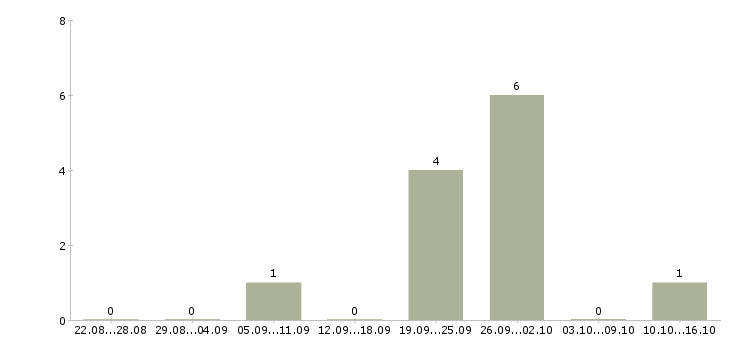Работа работник в столовую в Хабаровске - Число вакансий в Хабаровске по специальности работник в столовую за 2 месяца
