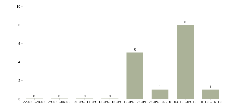 Работа сотрудник в столовую в Чебоксарах - Число вакансий в Чебоксарах по специальности сотрудник в столовую за 2 месяца