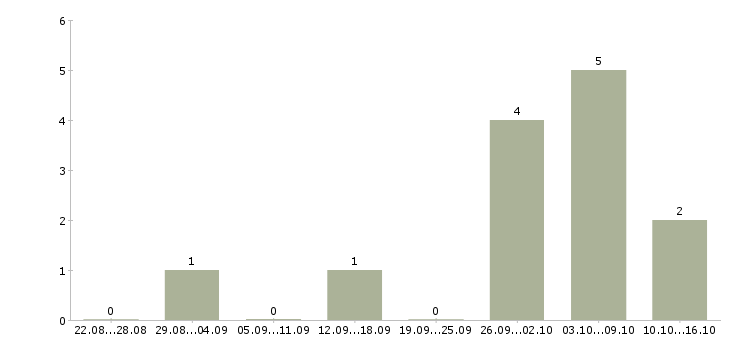 Работа инженер по технической поддержке в Челябинске - Число вакансий в Челябинске по специальности инженер по технической поддержке за 2 месяца