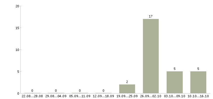 Работа сварщик ручной сварки в Челябинске - Число вакансий в Челябинске по специальности сварщик ручной сварки за 2 месяца