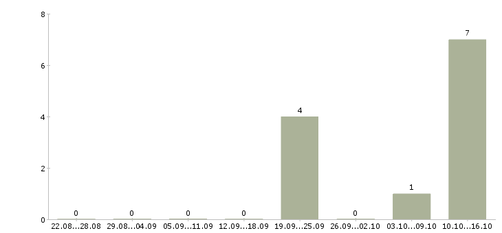 Работа менеджер интернет проектов в Череповце - Число вакансий в Череповце по специальности менеджер интернет проектов за 2 месяца