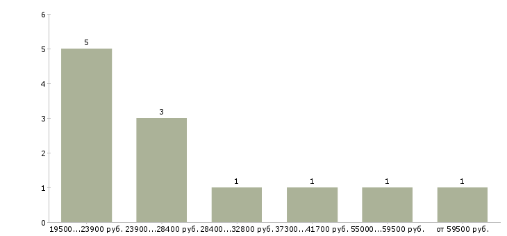 Найти работу администратор ночной смены Нижний новгород - График распределения вакансий «администратор ночной смены» по зарплате