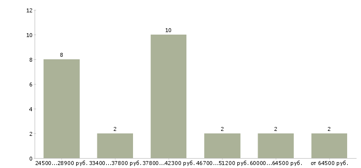 Найти работу менеджер среднего звена в Иркутске - График распределения вакансий «менеджер среднего звена» по зарплате
