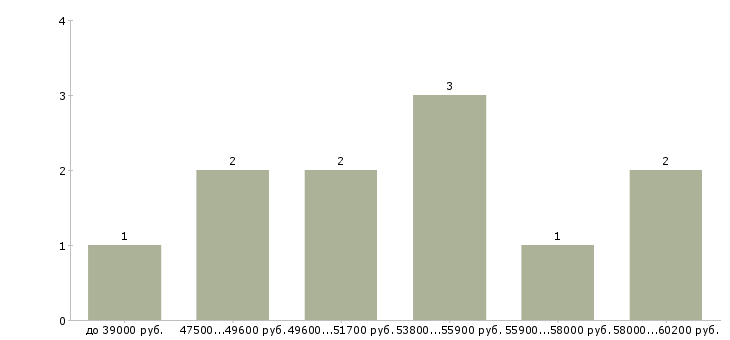 Найти работу экспедитор с личным авто Санкт-петербург - График распределения вакансий «экспедитор с личным авто» по зарплате