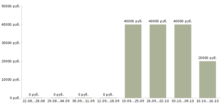 Вакансии административный менеджер в Барнауле - Медиана зарплат административный менеджер в Барнауле за 2 месяца