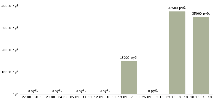 Вакансии администратор ночной смены Нижний новгород - Медиана зарплат администратор ночной смены Нижний новгород за 2 месяца
