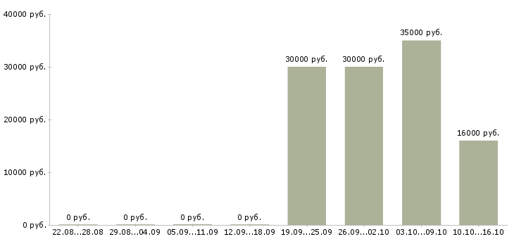 Вакансии администратор рынка Ростов-на-дону - Медиана зарплат администратор рынка Ростов-на-дону за 2 месяца