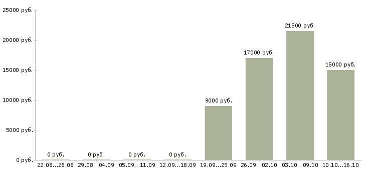 Вакансии администратор сервиса в Волгограде - Медиана зарплат администратор сервиса в Волгограде за 2 месяца