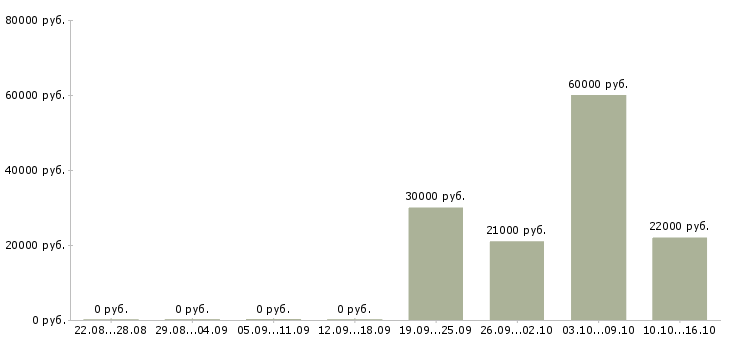 Вакансии ассистент по подбору персонала Санкт-петербург - Медиана зарплат ассистент по подбору персонала Санкт-петербург за 2 месяца
