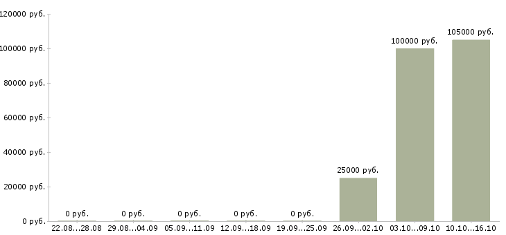 Вакансии ведущий разработчик по в Уфе - Медиана зарплат ведущий разработчик по в Уфе за 2 месяца