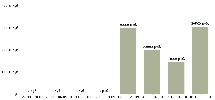 Вакансии ведущий тренер в Волгограде - Медиана зарплат ведущий тренер в Волгограде за 2 месяца