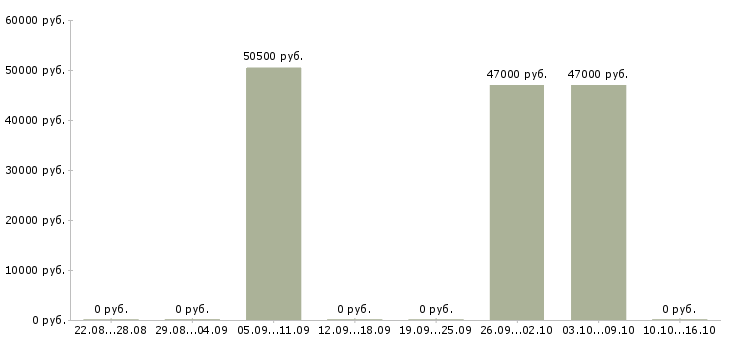 Вакансии водитель международных перевозок в Челябинске - Медиана зарплат водитель международных перевозок в Челябинске за 2 месяца