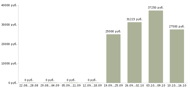 Вакансии дизайнер макетов в Самаре - Медиана зарплат дизайнер макетов в Самаре за 2 месяца