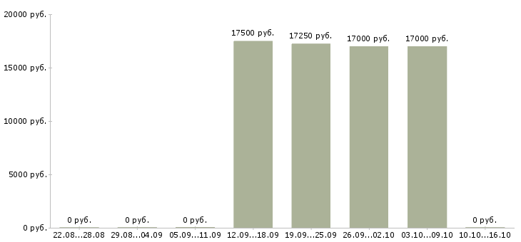 Вакансии директор в супермаркет в Белгороде - Медиана зарплат директор в супермаркет в Белгороде за 2 месяца