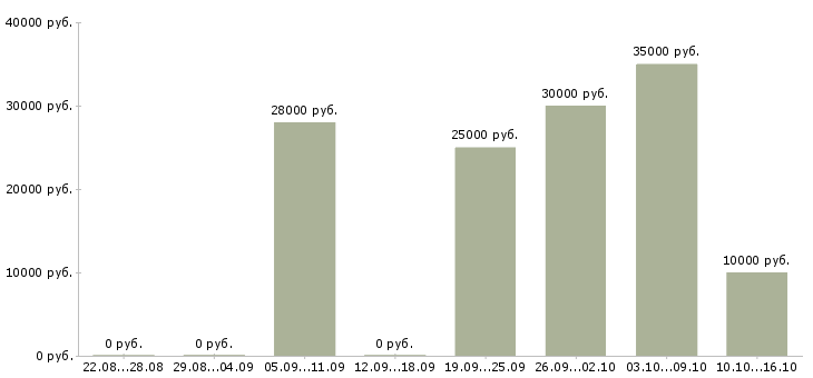 Вакансии дополнительный заработок в интернете в Красноярске - Медиана зарплат дополнительный заработок в интернете в Красноярске за 2 месяца