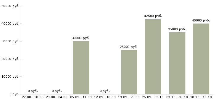Вакансии зарабатываем дополнительно в Сургуте - Медиана зарплат зарабатываем дополнительно в Сургуте за 2 месяца