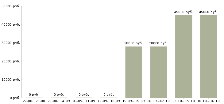 Вакансии кассир в ночную смену Мордовия - Медиана зарплат кассир в ночную смену Мордовия за 2 месяца